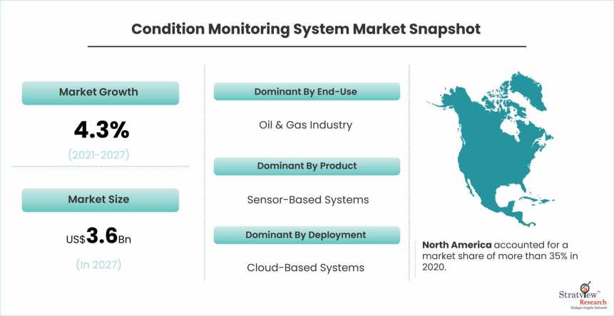 Condition-Monitoring-System-Market-Dynamics